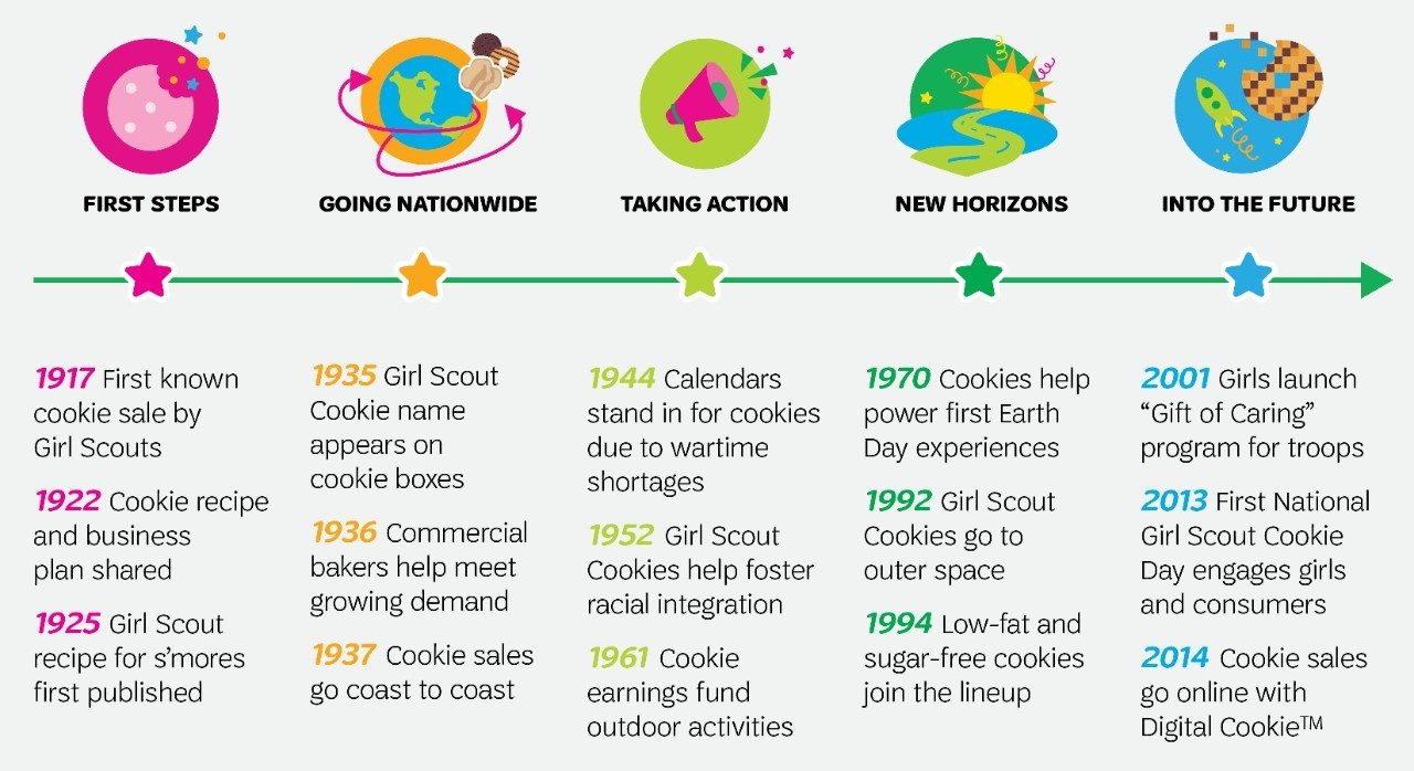 cookie-history